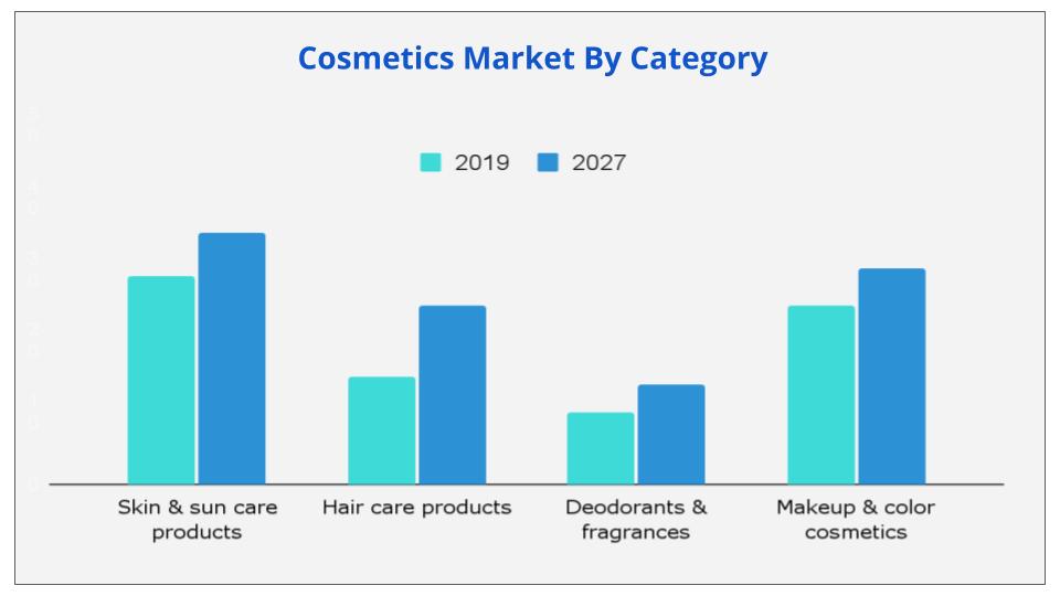 Cosmetics Market Share 2020